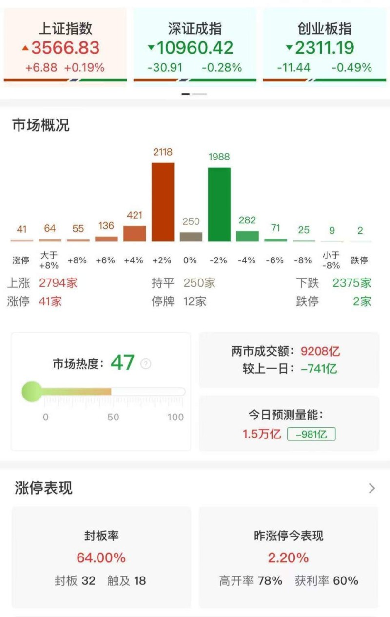 ETF午评 ｜ A股三大指数早盘涨跌不一，黄金股、军工股齐齐上涨，黄金股票ETF、航空航天ETF涨3%，标普油气ETF跌逾3%