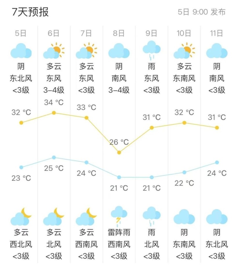 北京今日局地有雷阵雨，详情
