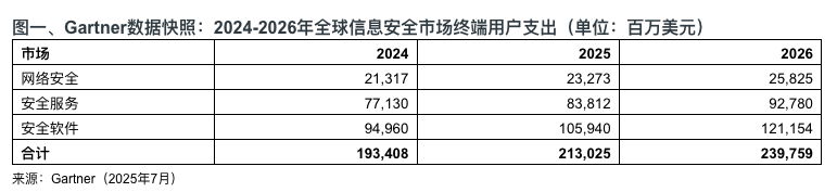 Gartner预测2026年全球终端用户信息安全支出将达到2400亿美元