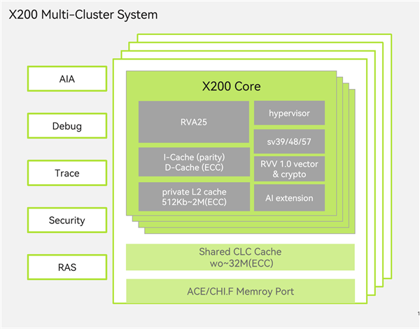 国产开源CPU香山第三代商业化：7nm工艺、IPC性能翻倍