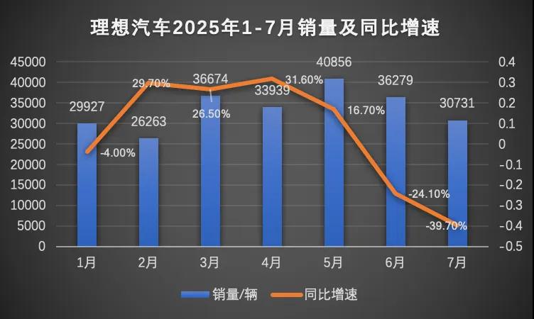 理想再战纯电，李想为何火速听劝？