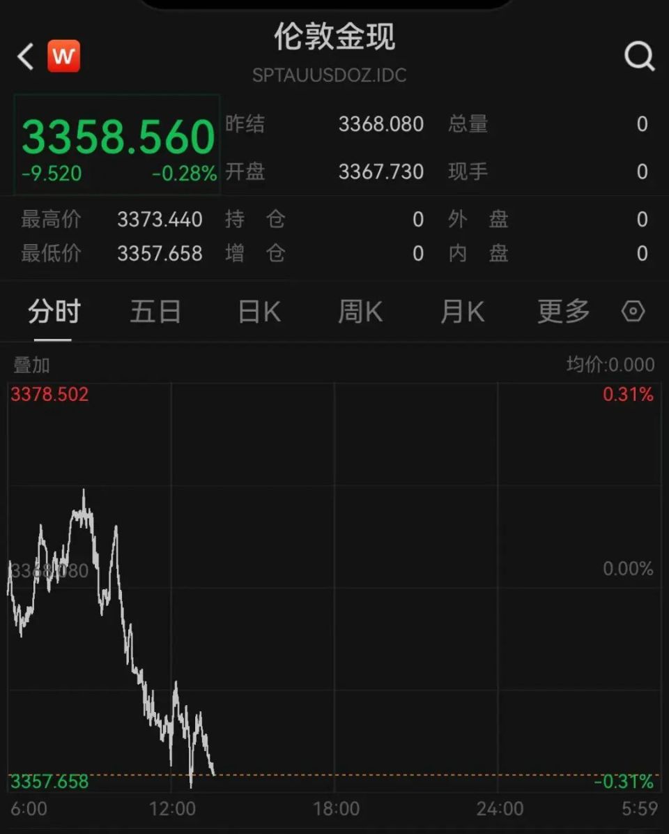 金价，大跌！