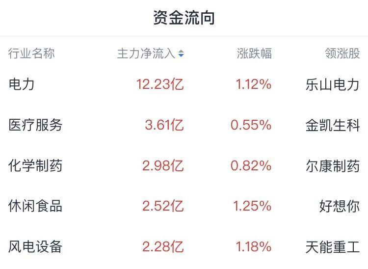 4月24日，A股全天震荡分化，三大指数涨跌不一，市场近3700股飘绿，全天成交1.1万亿，较上个交易日缩量1207亿。截至收盘，沪指涨0.03%，深成指跌0.58%，创业板指跌0.68%。盘面上，资金
