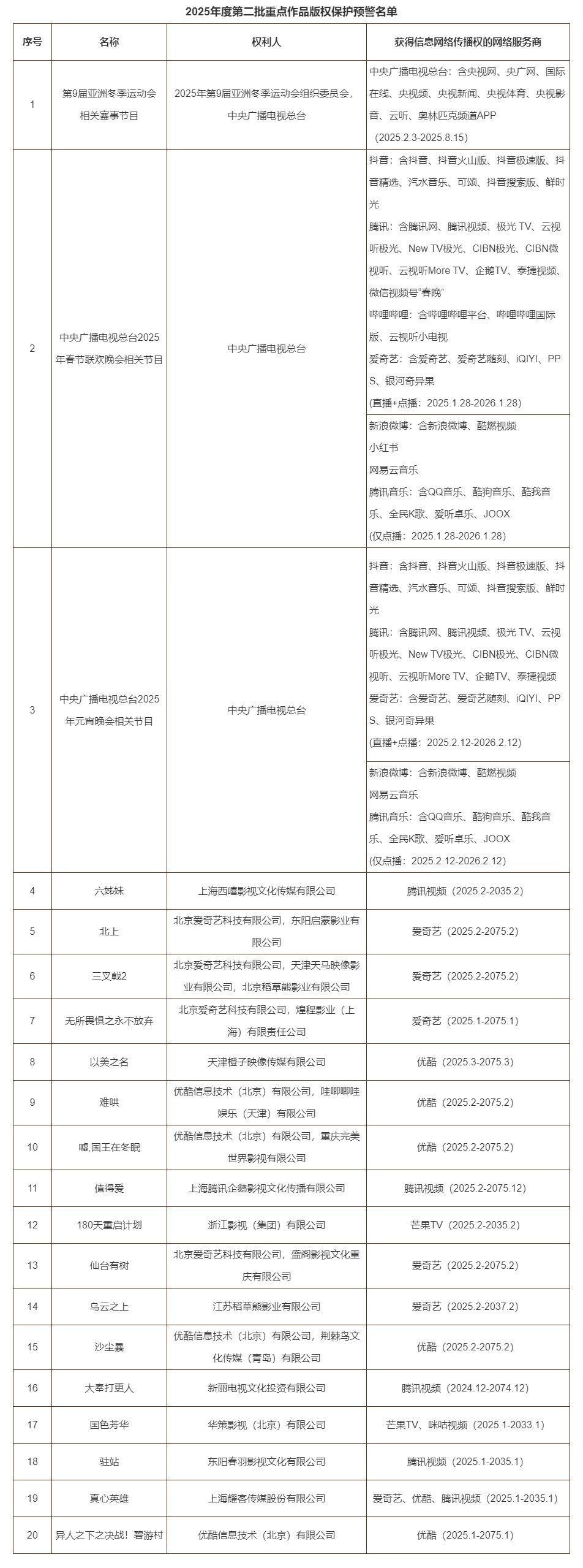 17 部电视剧网络剧列入重点作品版权保护预警名单