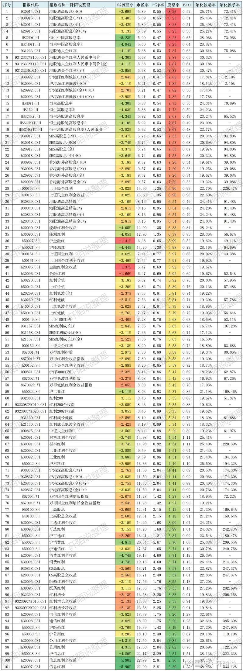 股息率加权的指数都在这里了，最高的超8%
