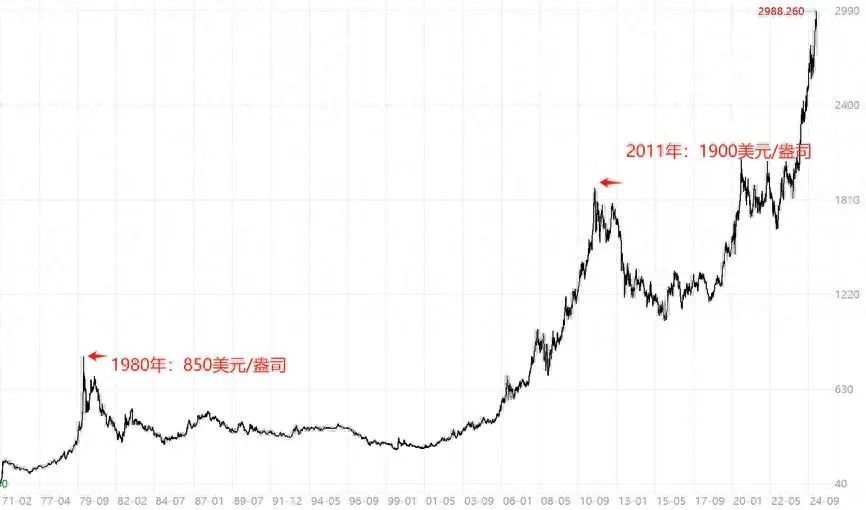 3000美元之后，金价将何去何从？这次黄金牛市有什么不一样？