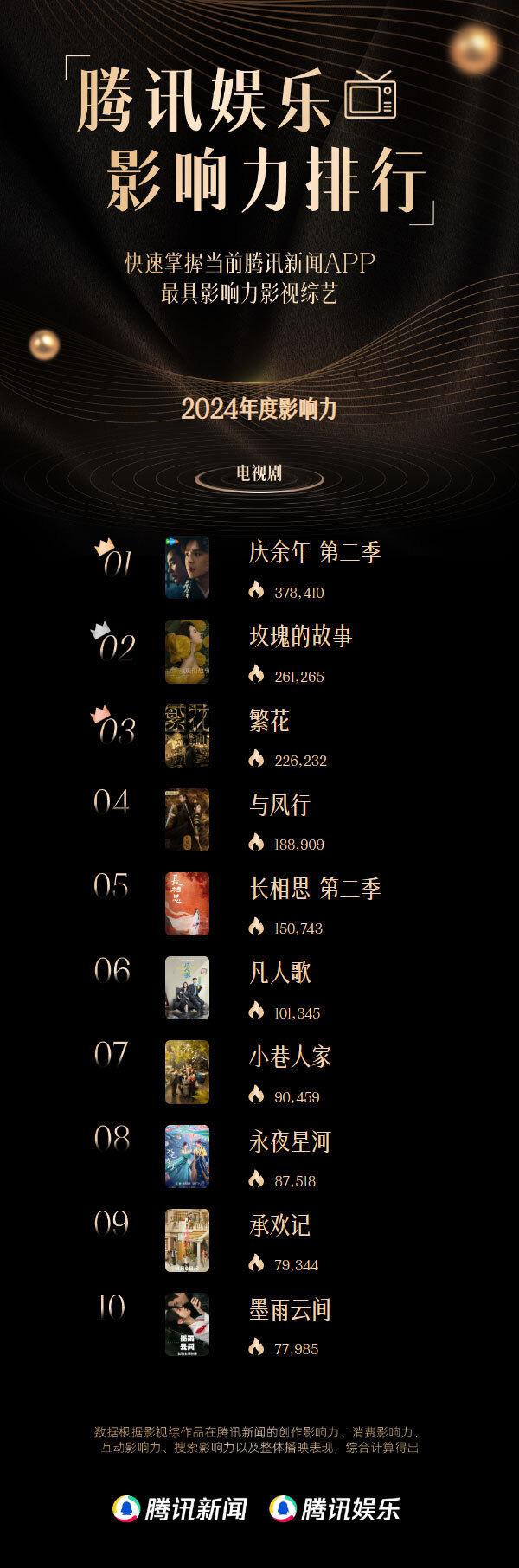 2024娱乐行业复盘：从流量争锋到品质为王，见证娱乐浪潮重塑的一年