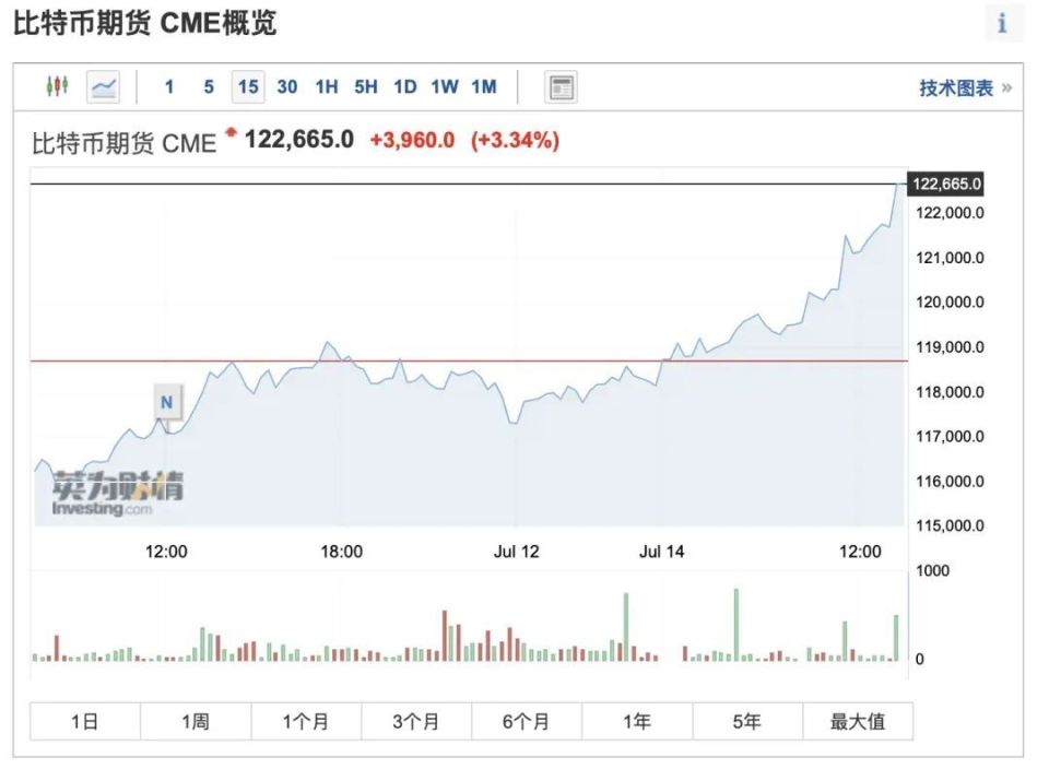 比特币首次升破12万美元！