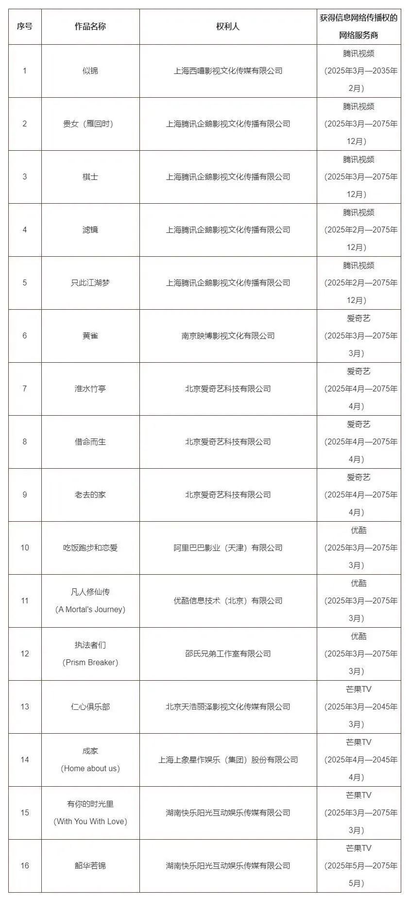 《棋士》等16部电视剧网络剧列入重点作品版权保护预警名单