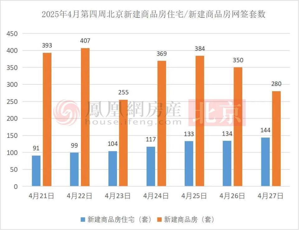 北京住宅网签量全面上涨 中海等3盘获预售证 ｜ 凰家周刊_腾讯新闻