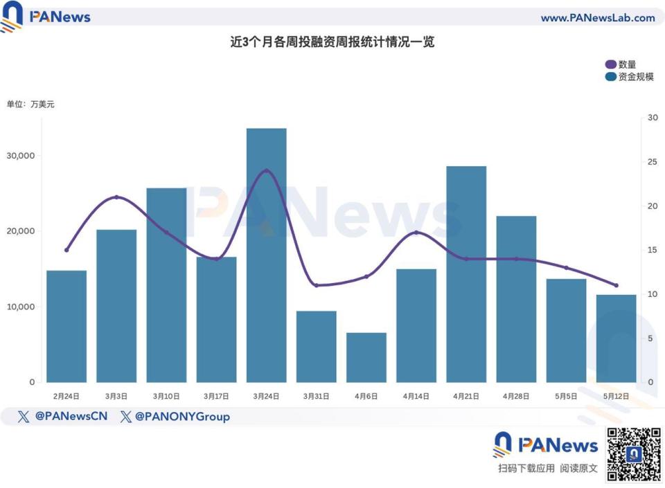 融资周报 ｜ 公开融资事件11起；IntoTheBlock与Trident合并成立的DeFi项目Sentora完成2500万美元融资