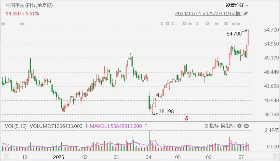 银保共舞！中国平安拉升涨近6%领涨保险股，股价创9个月新高_腾讯新闻