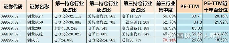 几个创业板指数对比分析，你会选哪个？_腾讯新闻